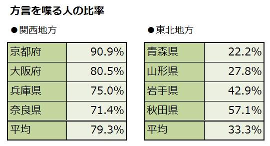 根據今年4月21日「ネタとぴ」發表的調查，有90.9%京都人會在本地以外說自己的方言。 (圖：netatopi.jp)
