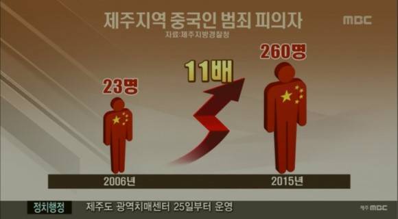 韓國 危險 罪犯嫌疑者：由2006 年的 23 名中國人疑犯，急升至2015年的260名。