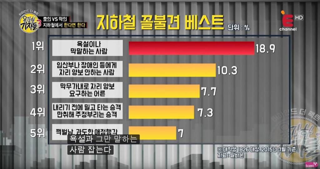 韓國人搭地鐵 節目中列出 top 5 乞人憎行為。
