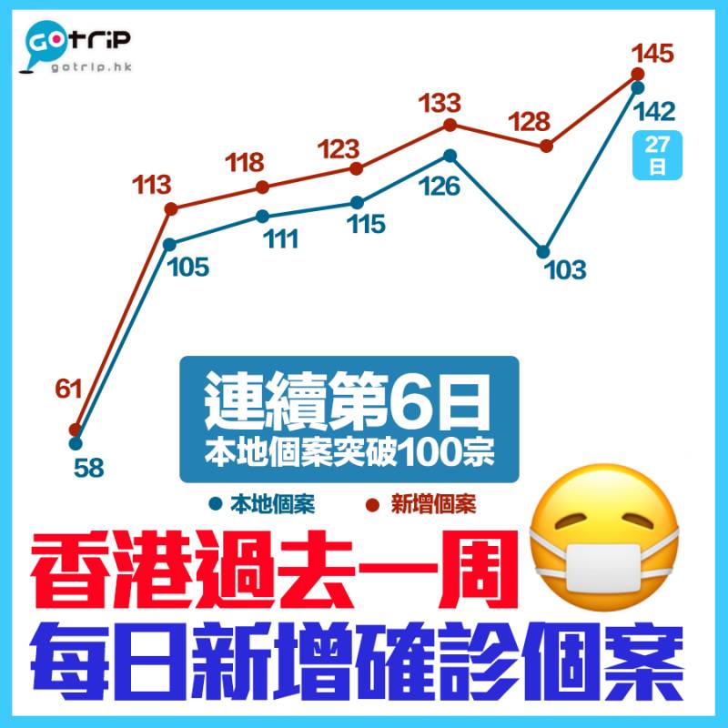 【新冠肺炎】香港過去一周每日新增確診個案圖