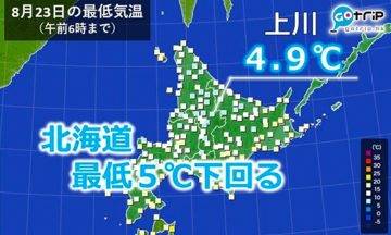 已經告別夏天？北海道上川今天最低4.9度！離上次8月不足5度已是12年前