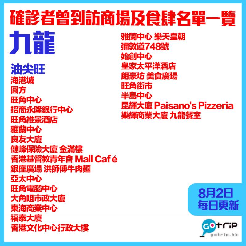【8月2日更新】九龍｜確診者曾到訪商場及餐廳名單分區一覽