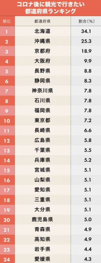 日本人疫情過後最想去旅遊的縣市 47個都道府縣排名 第一位絕對是實至名歸！