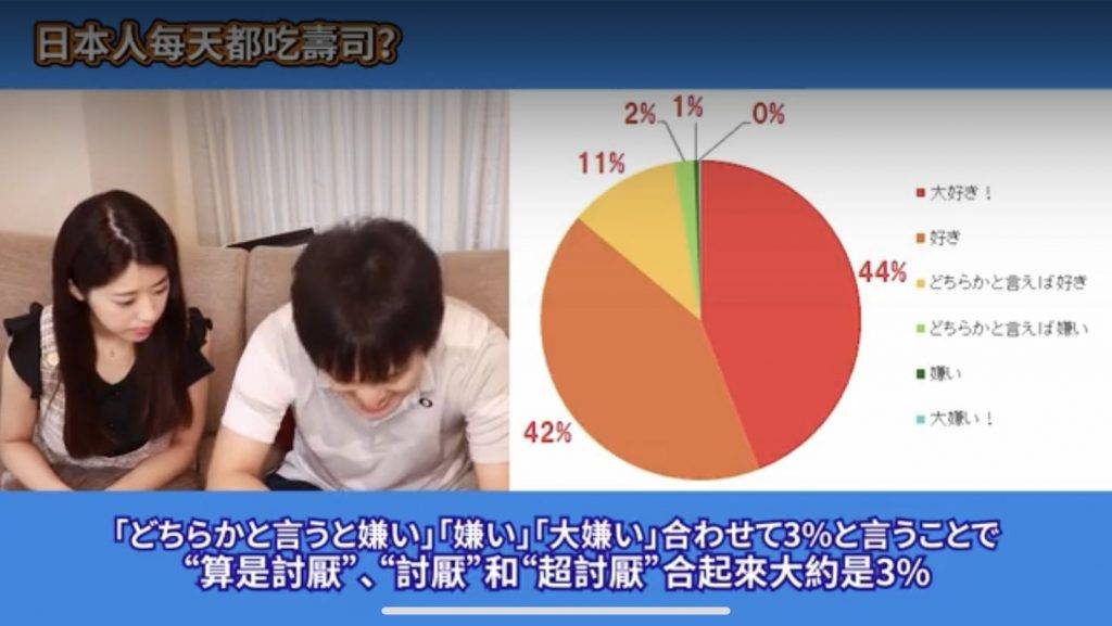 日本誤解 三文魚當中有3%日本人不愛吃壽司。