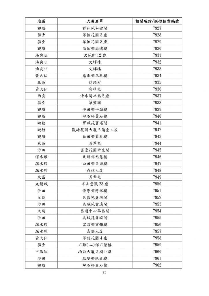 確診名單 【12月23日更新】患者居住住宅大廈名單一覽（名單資料截至12月22日)