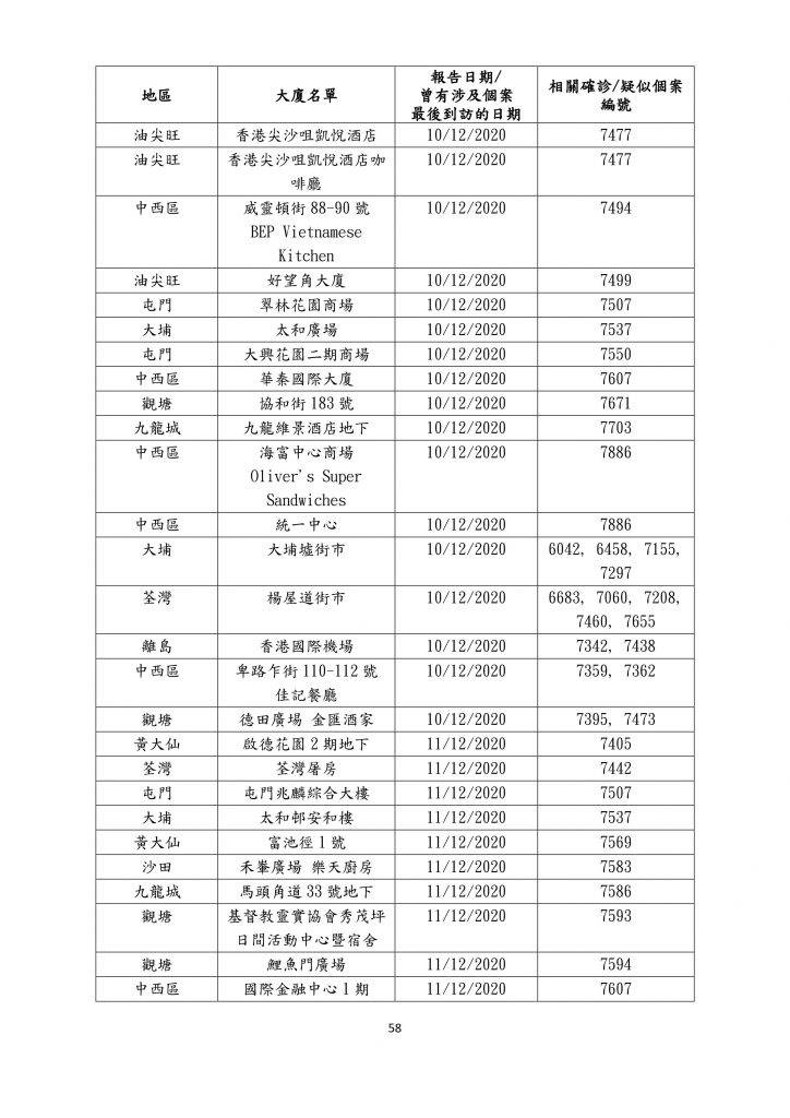 確診名單 【12月18日更新】患者到訪商場/食肆名單一覽（名單資料截至12月17日）