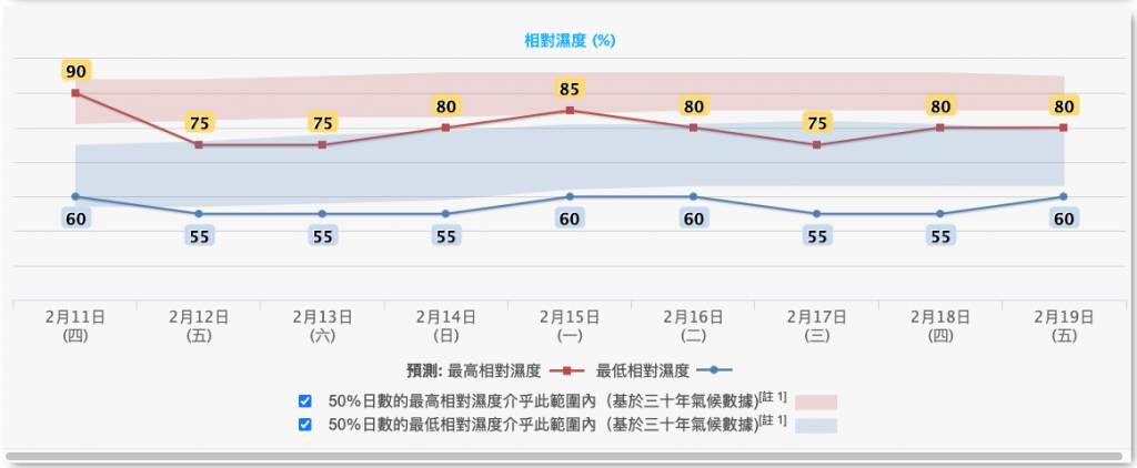 農曆新年, 香港天氣, 初一天氣, 香港氣溫