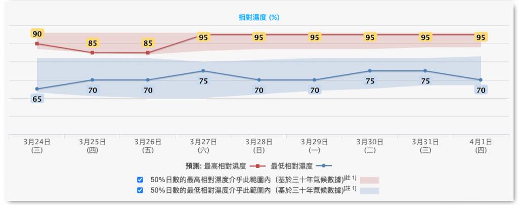 香港天氣預報｜天文台預測下週氣溫升至30度！天氣由清涼變炎熱