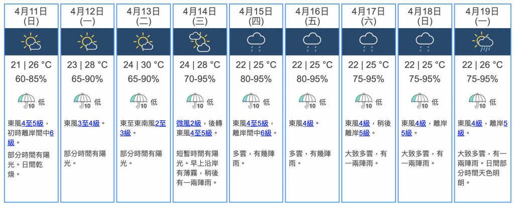 一道低壓槽會為華南帶來不穩定天氣，將會連續5天下雨。