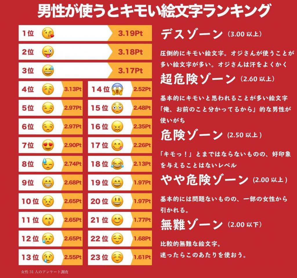 Emoji旁的分數對應不同「危險區」。（圖片來源：《上野_ラブホスタッフ」》Twitter）