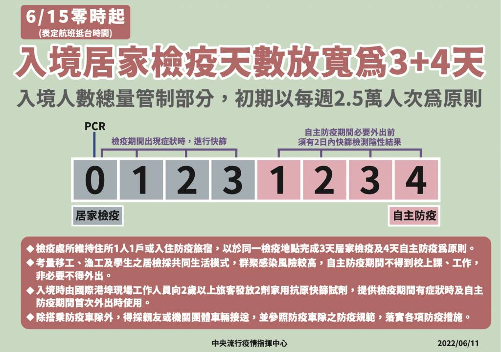 台灣入境 入境後亦要接受3天居家隔離檢疫及接續4天自主防疫