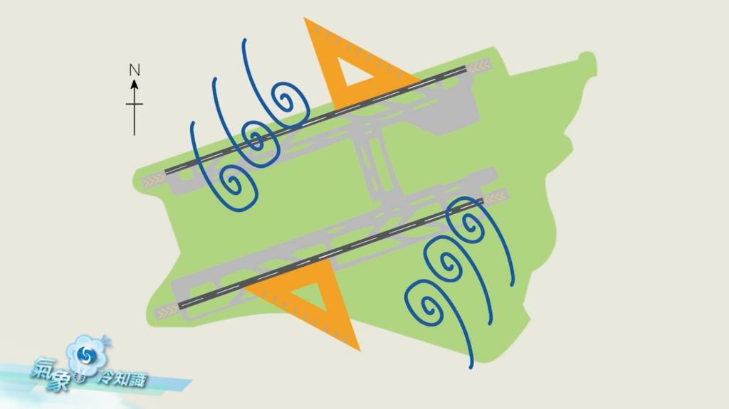 8號風球飛機 若出現東南 / 西北風，風向就有機會與跑道垂直，形成所謂的「側風」
