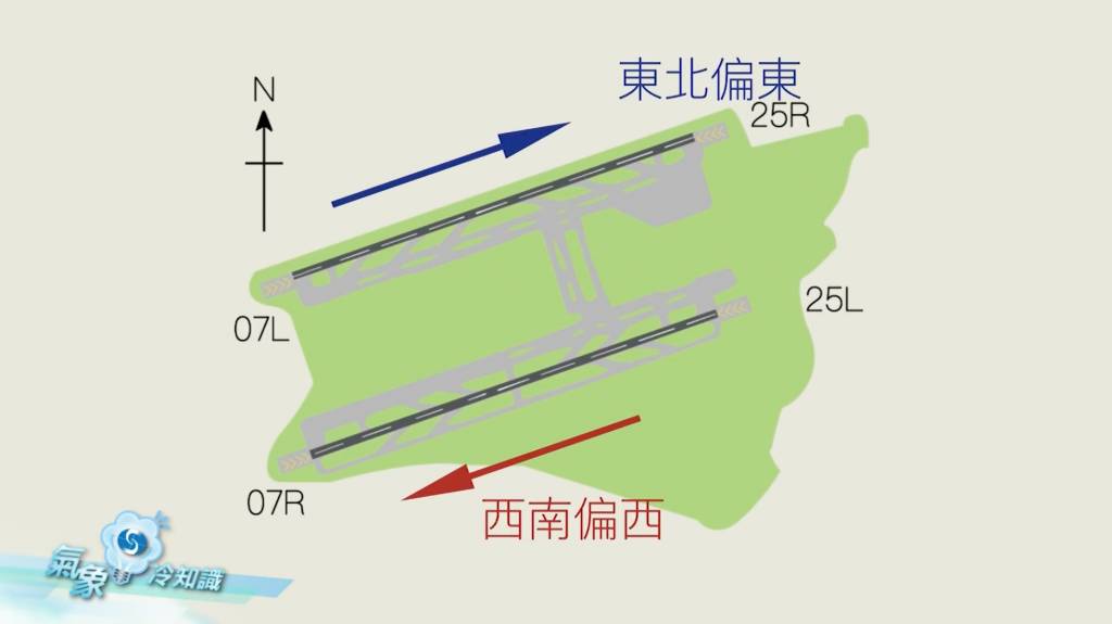 8號風球飛機 香港國際機場跑道的走向是以東北偏東及西南偏西的走向
