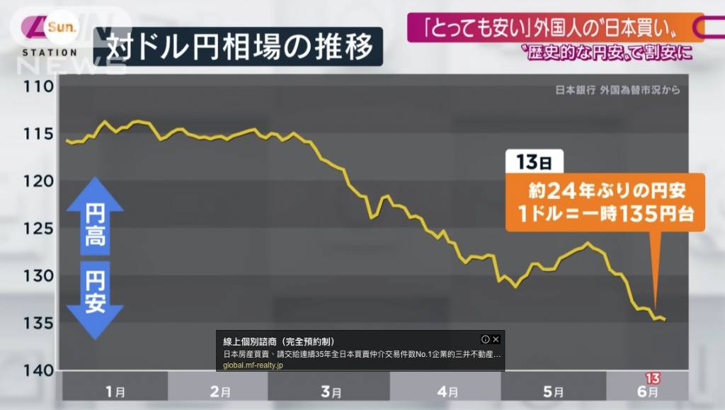日元眨值 置業 日元持續走弱，吸引不少外國旅客購物