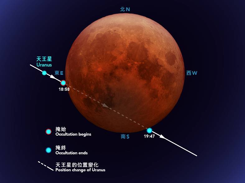 血月月全食2022 香港太空館將在11月8日晚上6時至9時於官方YouTube頻道網上直播月全食天文現象。