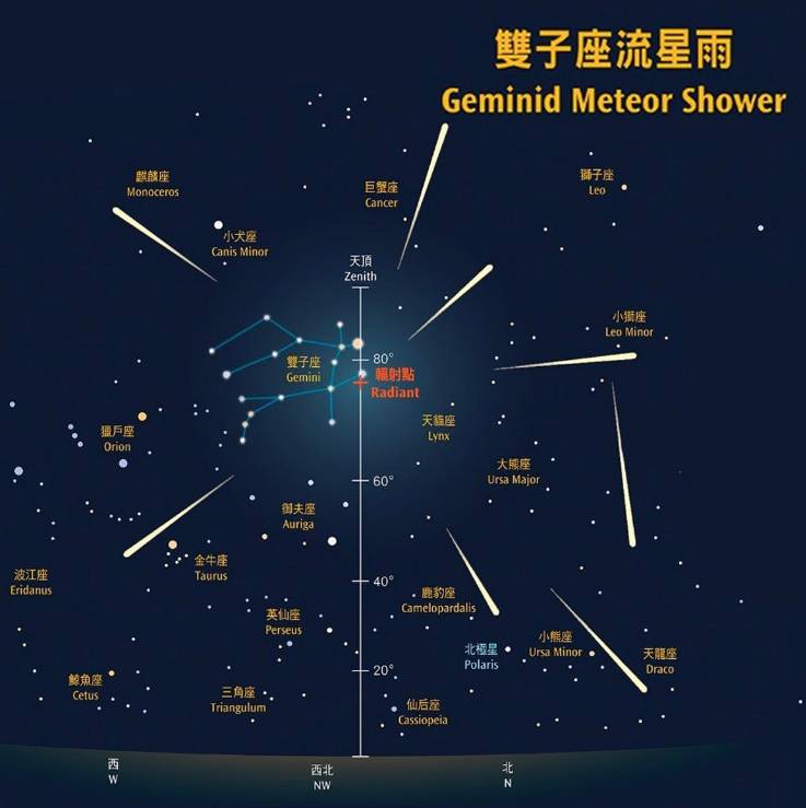 雙子座流星雨 香港太空館預計今年雙子座流星雨高峰期為高峰期為12月14日晚上9時。
