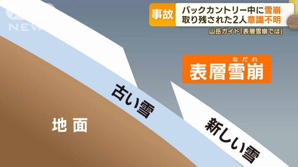 長野縣雪崩 長野縣 雪崩 根據日本氣象廳資料稱，當時已向包括小谷村在內的長野縣北部發布雪崩警報。