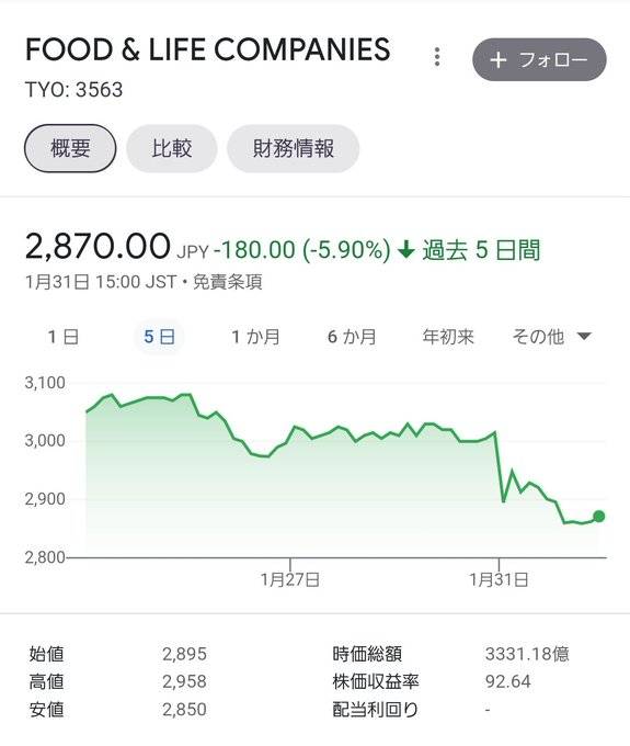 日本 壽司郎 而日本壽司郎的母公司股價受是次事件影響，由最高3,085円崩跌至每股2,850円，市值蒸發160億日元約港幣9.6億元）。