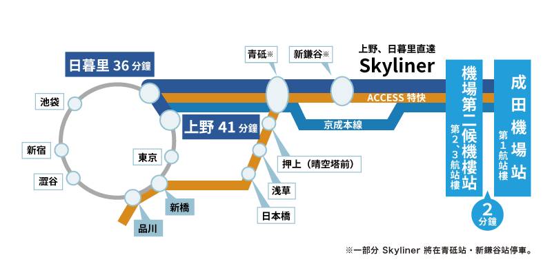 成田機場交通 京成Skyliner到日暮里最快僅36分鐘；到上野亦只是多5分鐘時間，即最快41分鐘就到達。
