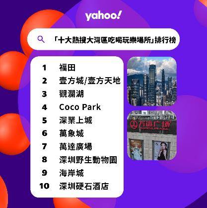 Yahoo全年搜尋人氣榜2023 十大熱搜大灣區吃喝玩樂場所