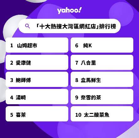 Yahoo全年搜尋人氣榜2023 十大熱搜大灣區網紅店
