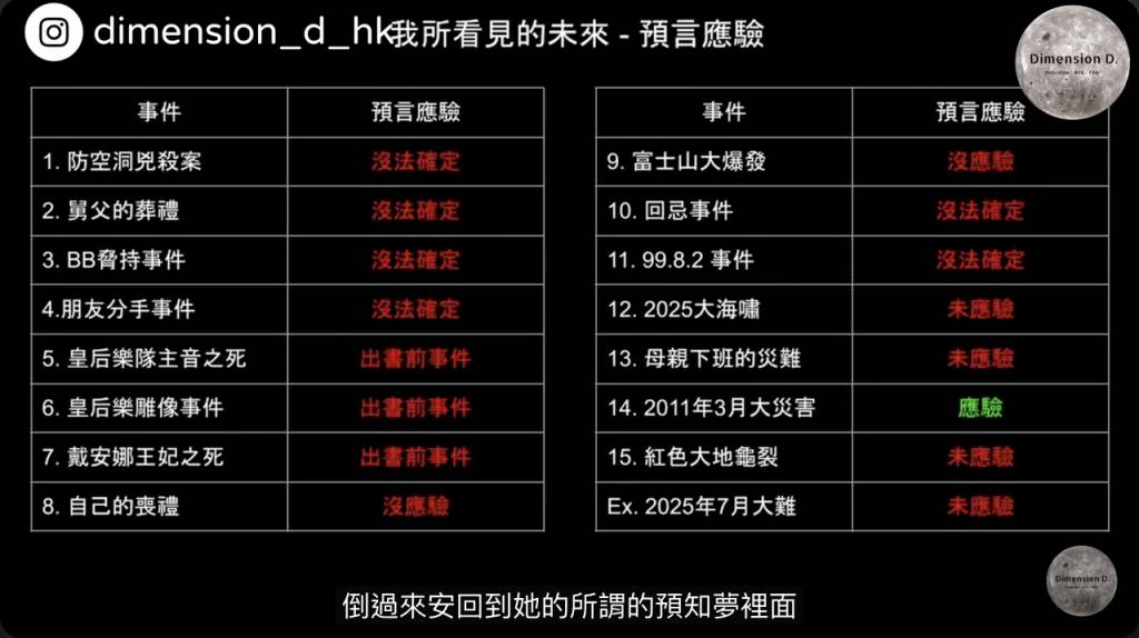 預言 道「Dimension D.」認為竜樹諒的命中率僅為1/15(6.67%),遠低於外界傳言的「10個以上應驗」(圖片來源:網上圖片)