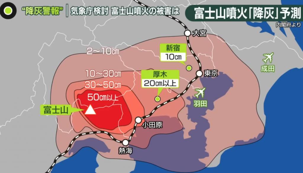 地震 鎌田警告,若類似事件重演,現代社會將面臨更大挑戰。火山灰覆蓋將導致電力、自來水、煤氣等基礎設施全面中斷,交通、通訊、金融等經濟活動停擺,社會生活水平或退回江戶時代。(圖片來源:YouTube@日テレNEWS)