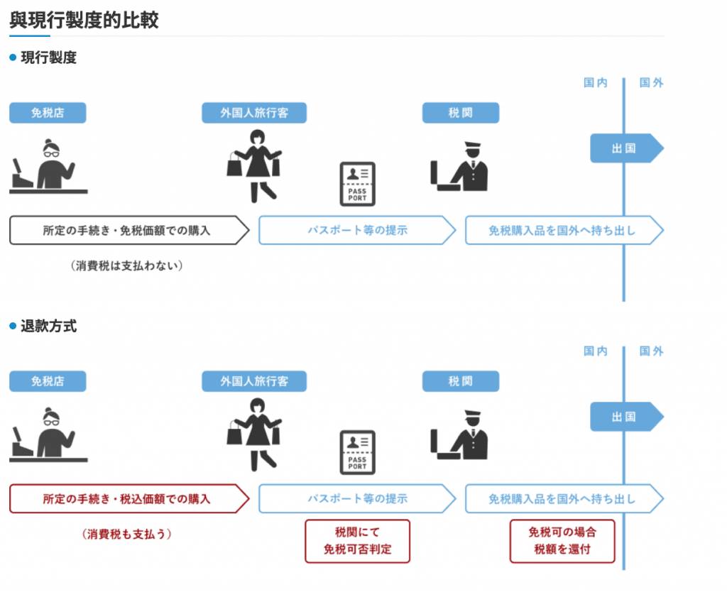 日本退稅新制 (圖片來源:J-TaxFree)